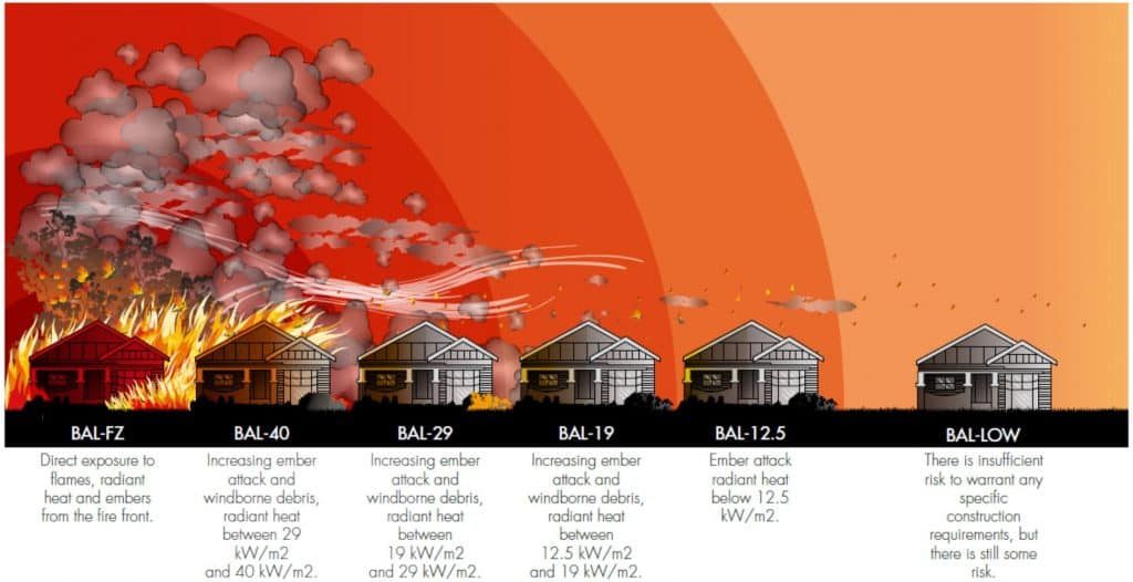 Bal Rating 1024x526 Things to Consider: Bushfire Rating Regulations 1